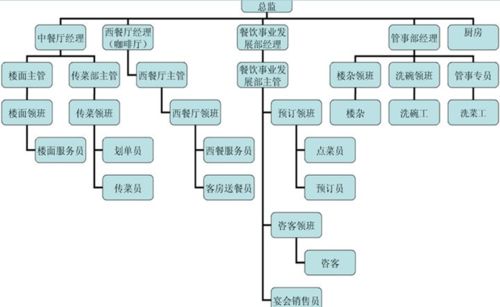 国营七三三厂电子技工学校酒店管理的发展——聚焦酒店餐饮管理